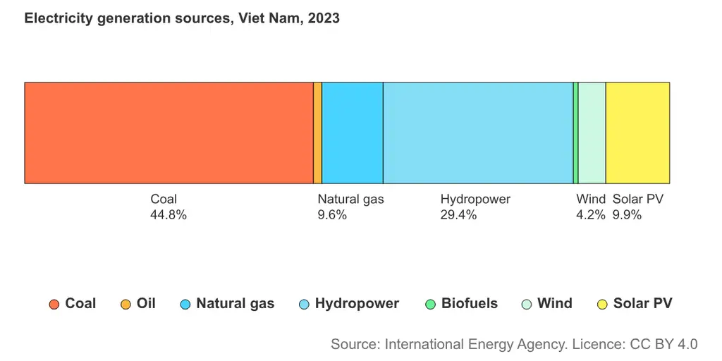Cơ cấu nguồn điện Việt Nam 2023: than 44,8%, thủy điện 29,4%, điện mặt trời 9,9%, khí 9,6%, điện gió 4,2%