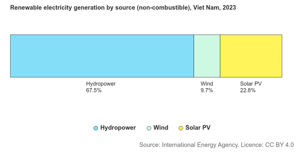 Sản lượng điện tái tạo Việt Nam 2023 theo nguồn: thủy điện 67,5%, điện mặt trời 22,8%, điện gió 9,7%